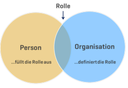 Rollenmodell der Teamentwicklung